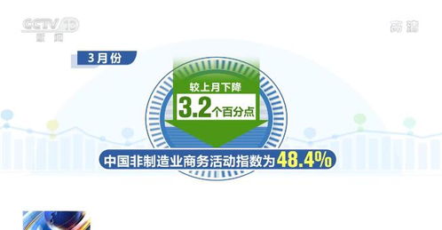 3月份中国非制造业采购经理指数公布 受疫情影响较小行业发挥托底非制造业增长作用