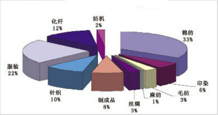 纺织服装机械企业要调整好发展方向相关资讯-企业库资讯网